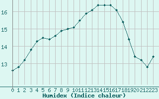 Courbe de l'humidex pour La Meyze (87)