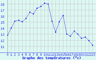 Courbe de tempratures pour Ile Rousse (2B)