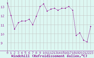Courbe du refroidissement olien pour Leucate (11)
