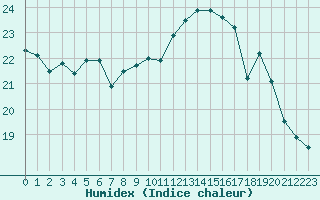 Courbe de l'humidex pour Vannes-Sn (56)