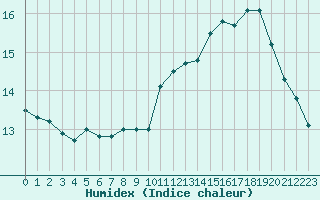 Courbe de l'humidex pour Landivisiau (29)