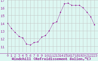 Courbe du refroidissement olien pour Toulouse-Francazal (31)