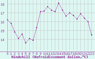 Courbe du refroidissement olien pour Leucate (11)
