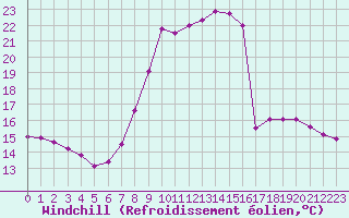 Courbe du refroidissement olien pour Grardmer (88)