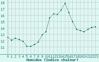 Courbe de l'humidex pour Ile du Levant (83)