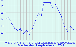 Courbe de tempratures pour Aniane (34)