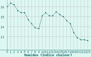 Courbe de l'humidex pour Dounoux (88)