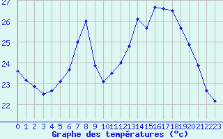 Courbe de tempratures pour Ile Rousse (2B)