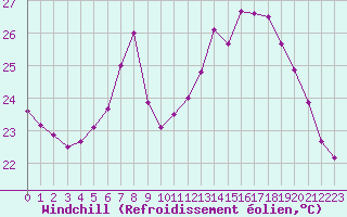 Courbe du refroidissement olien pour Ile Rousse (2B)