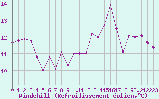 Courbe du refroidissement olien pour Saint-Vrand (69)