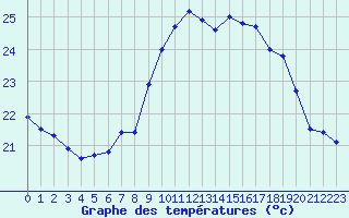 Courbe de tempratures pour Cap Corse (2B)