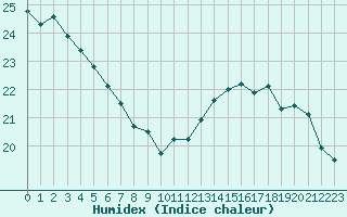 Courbe de l'humidex pour Biarritz (64)