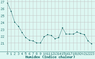 Courbe de l'humidex pour La Rochelle - Le Bout Blanc (17)