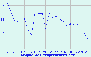 Courbe de tempratures pour Ste (34)