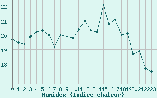 Courbe de l'humidex pour Bordeaux (33)