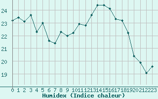 Courbe de l'humidex pour Le Talut - Belle-Ile (56)