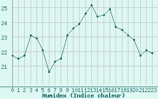 Courbe de l'humidex pour Nice (06)