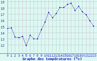 Courbe de tempratures pour Saint-Nazaire (44)