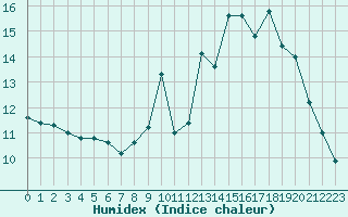 Courbe de l'humidex pour Souprosse (40)