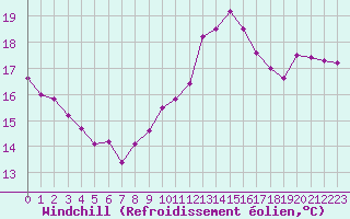 Courbe du refroidissement olien pour Dieppe (76)