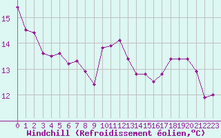 Courbe du refroidissement olien pour Quimper (29)