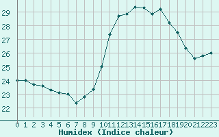 Courbe de l'humidex pour Ile Rousse (2B)