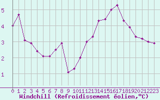 Courbe du refroidissement olien pour Christnach (Lu)