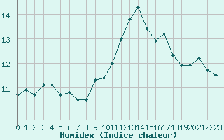 Courbe de l'humidex pour Ile du Levant (83)