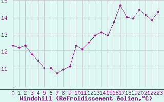 Courbe du refroidissement olien pour Landivisiau (29)