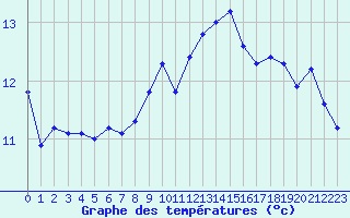 Courbe de tempratures pour Gurande (44)