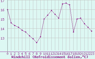 Courbe du refroidissement olien pour Aizenay (85)