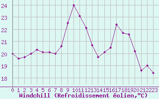 Courbe du refroidissement olien pour Cap Ferret (33)