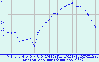 Courbe de tempratures pour Brignogan (29)