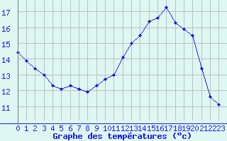 Courbe de tempratures pour Brigueuil (16)