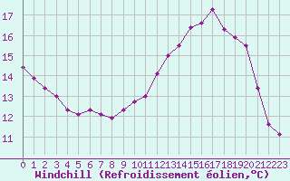 Courbe du refroidissement olien pour Brigueuil (16)