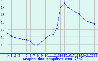 Courbe de tempratures pour Puissalicon (34)