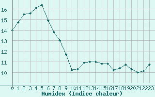 Courbe de l'humidex pour Tauxigny (37)