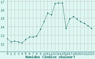 Courbe de l'humidex pour Cerisiers (89)