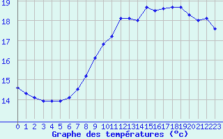 Courbe de tempratures pour Cambrai / Epinoy (62)