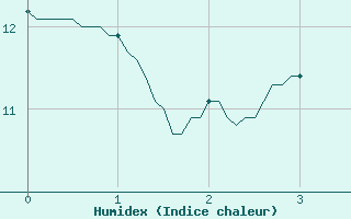 Courbe de l'humidex pour Savigny sur Clairis (89)