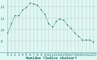 Courbe de l'humidex pour Chteauroux (36)