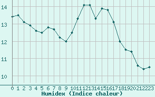 Courbe de l'humidex pour Monts-sur-Guesnes (86)