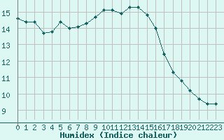 Courbe de l'humidex pour Cernay-la-Ville (78)