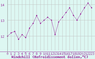 Courbe du refroidissement olien pour Boulogne (62)