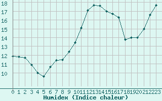 Courbe de l'humidex pour Sermange-Erzange (57)