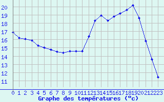 Courbe de tempratures pour Gourdon (46)