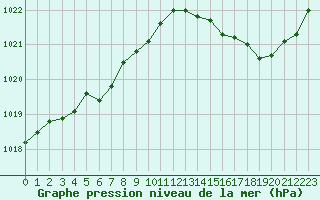 Courbe de la pression atmosphrique pour Brigueuil (16)