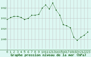 Courbe de la pression atmosphrique pour Frontenac (33)