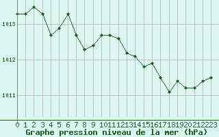 Courbe de la pression atmosphrique pour Chlons-en-Champagne (51)