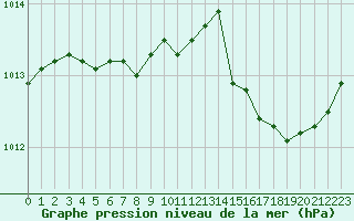 Courbe de la pression atmosphrique pour Tour-en-Sologne (41)